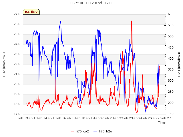 plot of LI-7500 CO2 and H2O