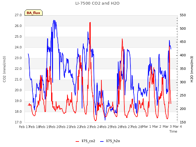 plot of LI-7500 CO2 and H2O