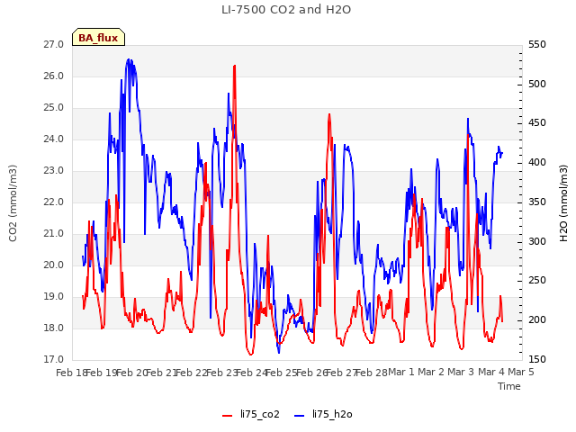 plot of LI-7500 CO2 and H2O