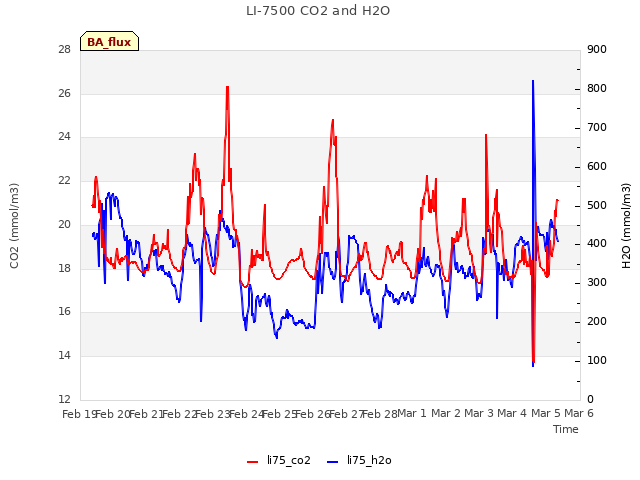 plot of LI-7500 CO2 and H2O