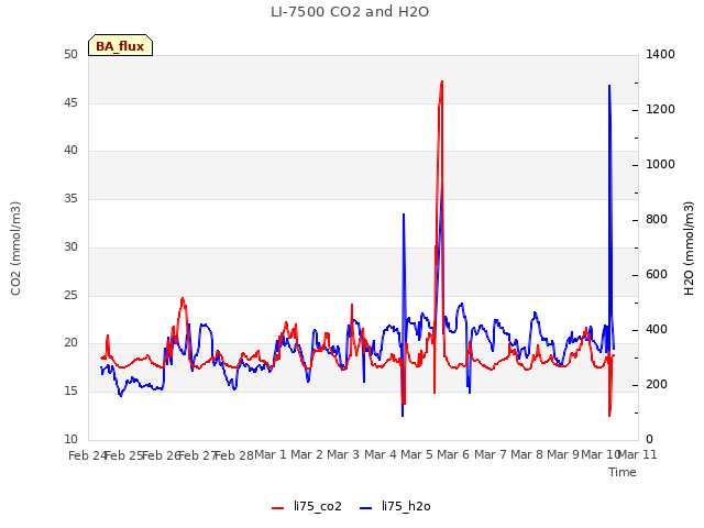 plot of LI-7500 CO2 and H2O