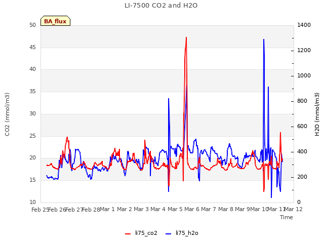 plot of LI-7500 CO2 and H2O