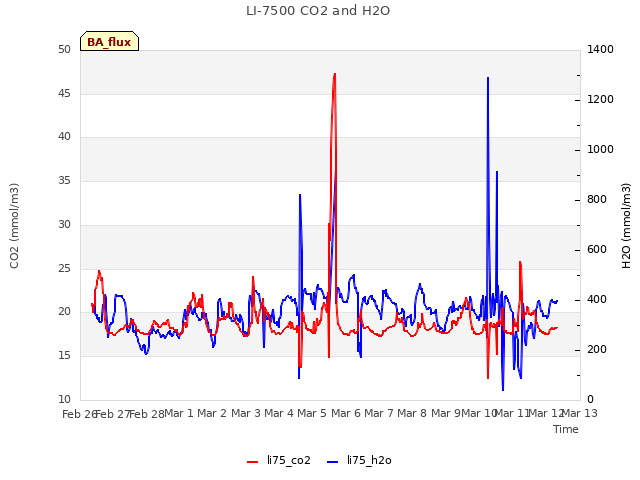 plot of LI-7500 CO2 and H2O