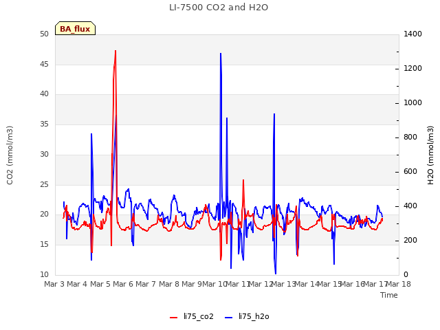 plot of LI-7500 CO2 and H2O