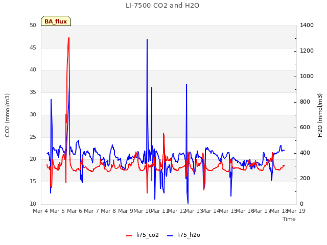 plot of LI-7500 CO2 and H2O