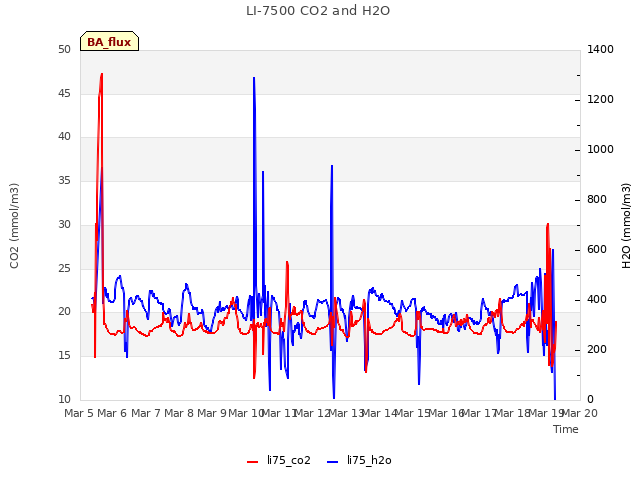 plot of LI-7500 CO2 and H2O