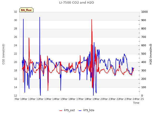 plot of LI-7500 CO2 and H2O