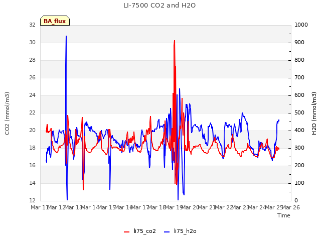 plot of LI-7500 CO2 and H2O