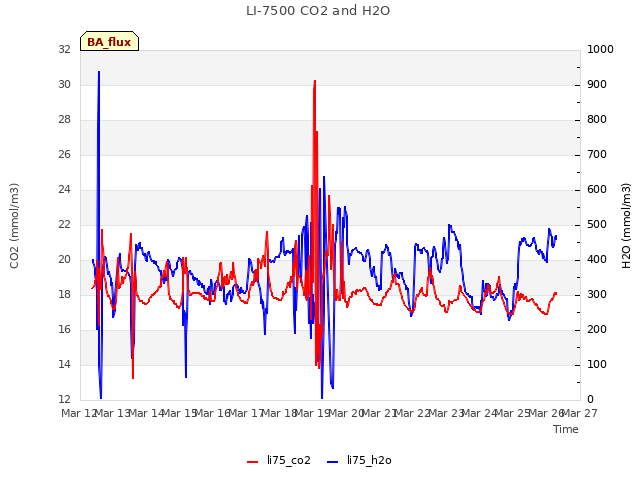 plot of LI-7500 CO2 and H2O