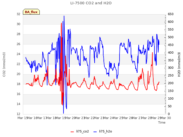 plot of LI-7500 CO2 and H2O