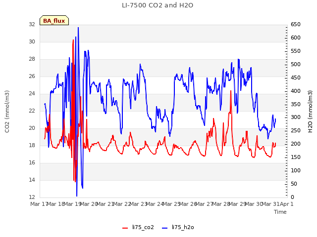 plot of LI-7500 CO2 and H2O