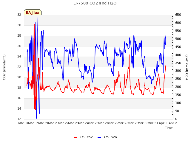 plot of LI-7500 CO2 and H2O