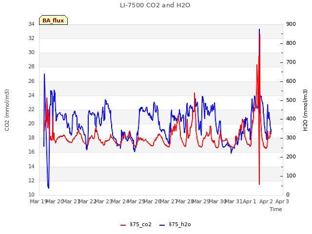 plot of LI-7500 CO2 and H2O