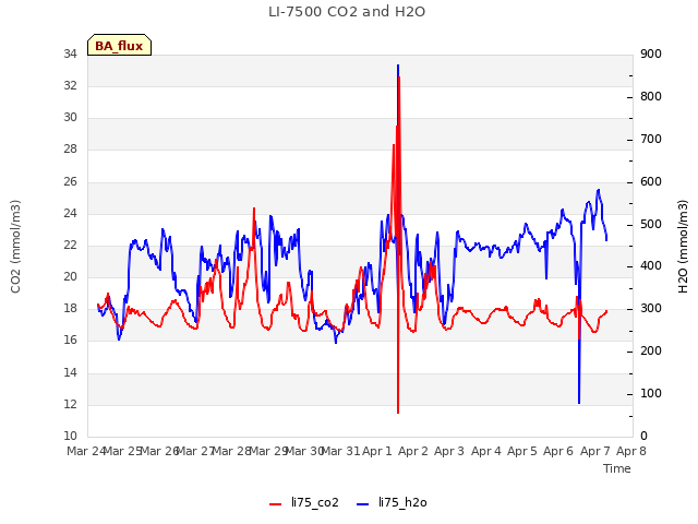 plot of LI-7500 CO2 and H2O