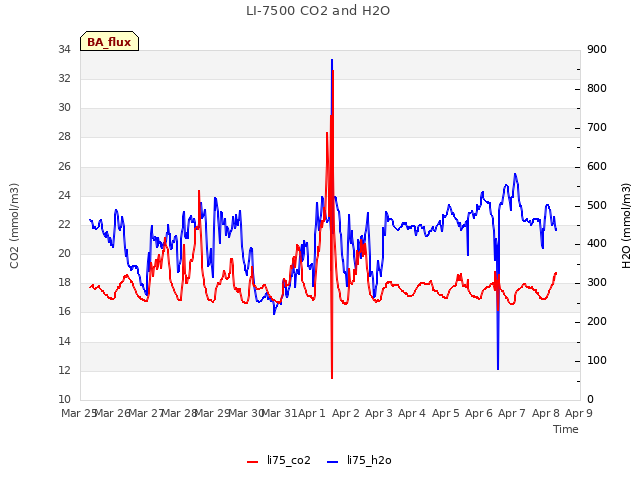 plot of LI-7500 CO2 and H2O