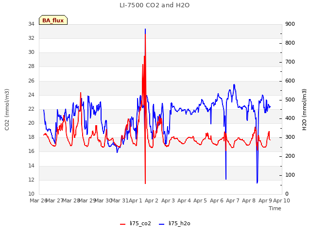 plot of LI-7500 CO2 and H2O