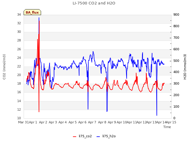 plot of LI-7500 CO2 and H2O