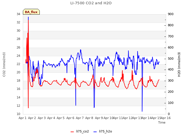 plot of LI-7500 CO2 and H2O