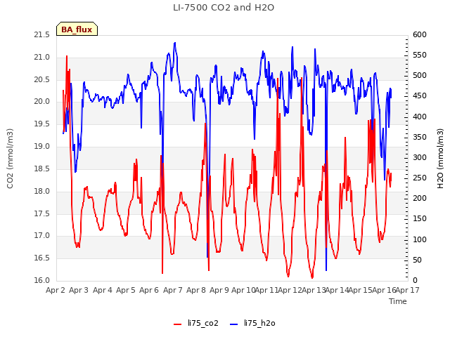 plot of LI-7500 CO2 and H2O