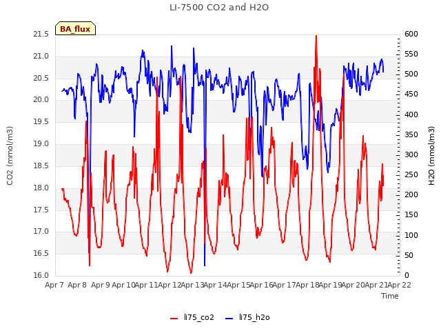 plot of LI-7500 CO2 and H2O