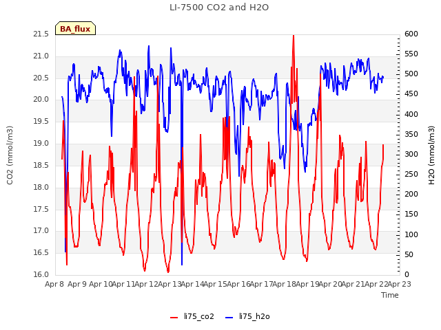 plot of LI-7500 CO2 and H2O