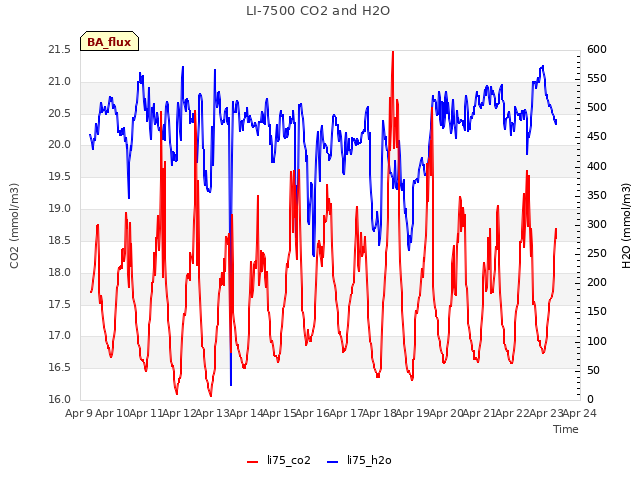 plot of LI-7500 CO2 and H2O