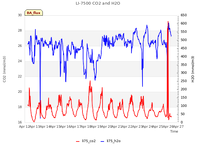 plot of LI-7500 CO2 and H2O