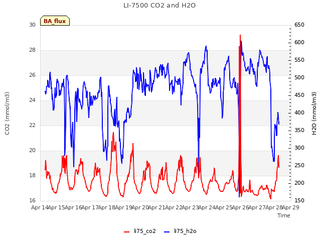 plot of LI-7500 CO2 and H2O