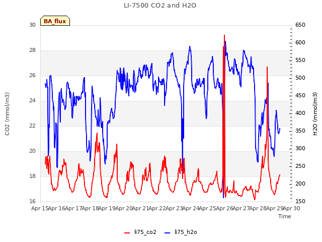 plot of LI-7500 CO2 and H2O