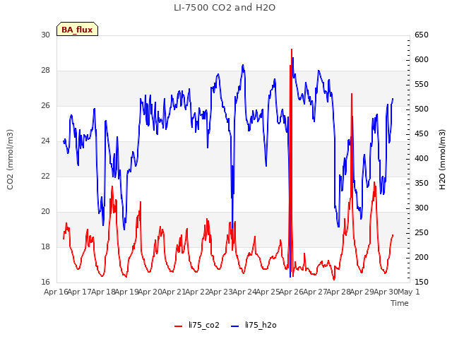 plot of LI-7500 CO2 and H2O