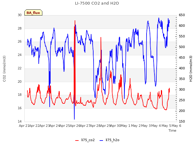 plot of LI-7500 CO2 and H2O