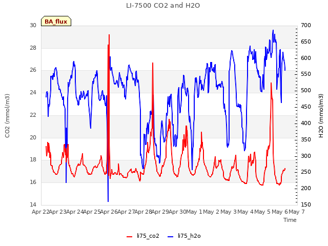 plot of LI-7500 CO2 and H2O