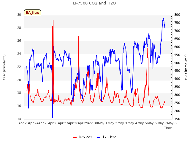 plot of LI-7500 CO2 and H2O