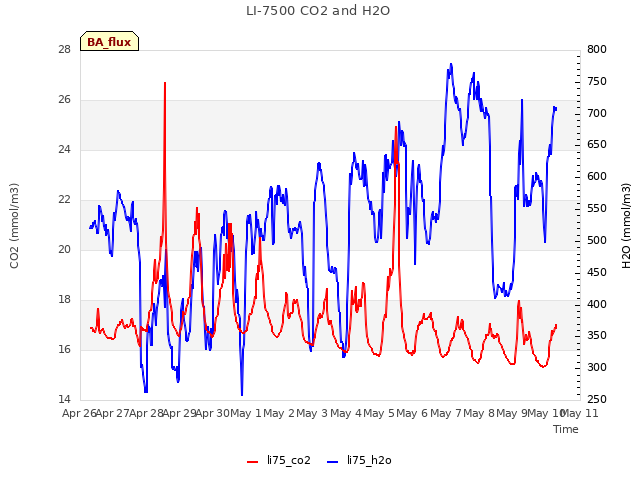 plot of LI-7500 CO2 and H2O