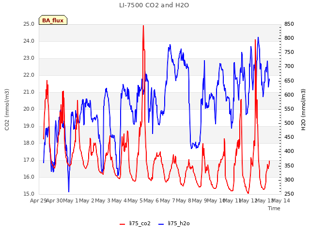 plot of LI-7500 CO2 and H2O