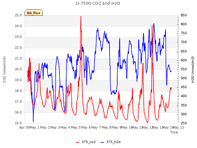 plot of LI-7500 CO2 and H2O