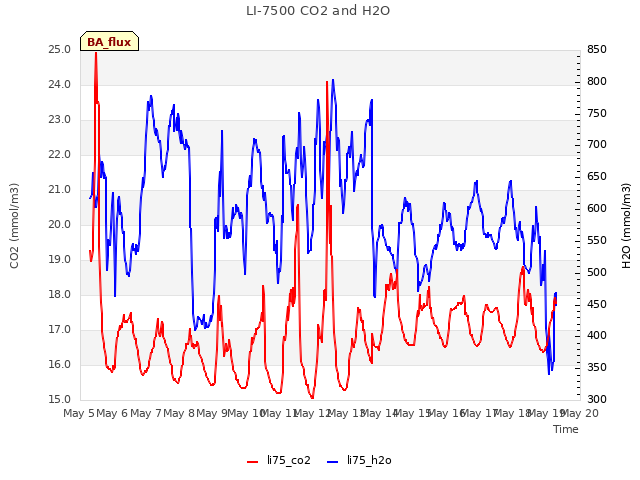 plot of LI-7500 CO2 and H2O