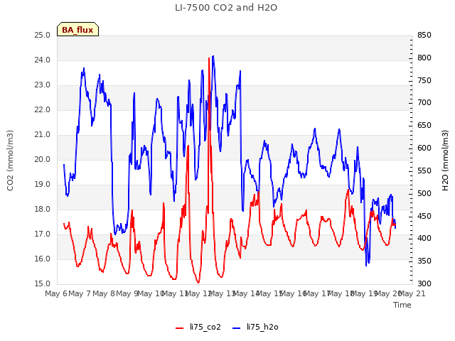 plot of LI-7500 CO2 and H2O