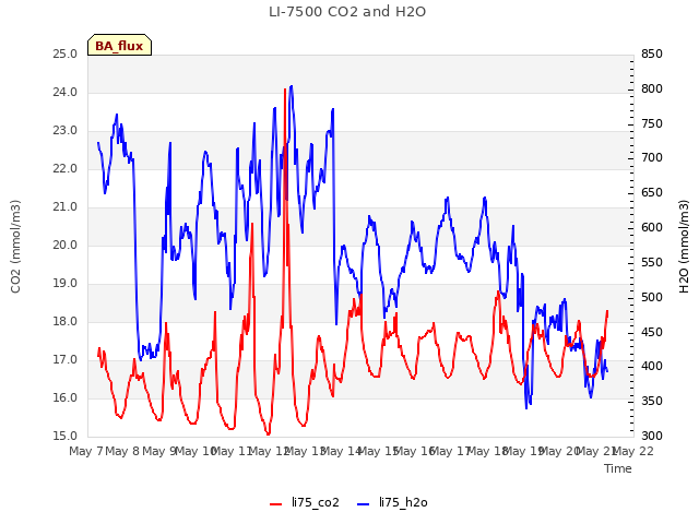 plot of LI-7500 CO2 and H2O