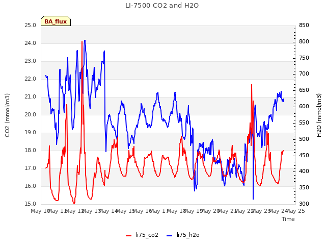 plot of LI-7500 CO2 and H2O