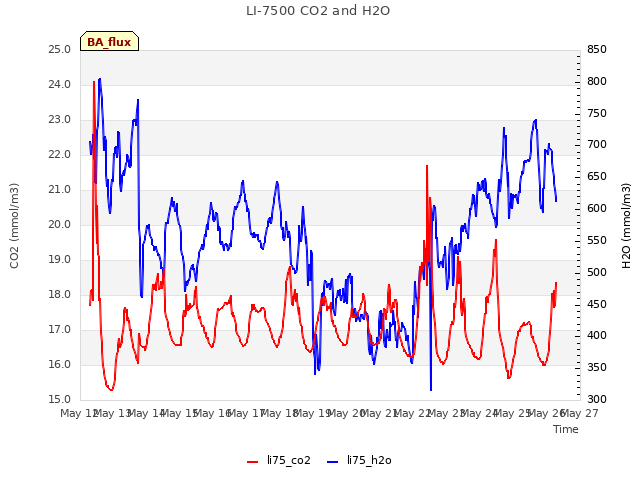 plot of LI-7500 CO2 and H2O