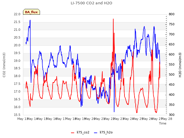 plot of LI-7500 CO2 and H2O