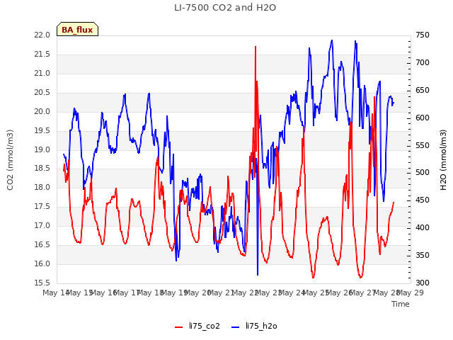 plot of LI-7500 CO2 and H2O