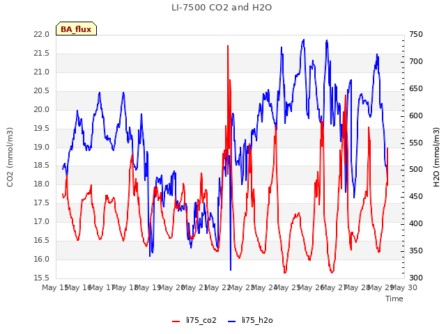 plot of LI-7500 CO2 and H2O