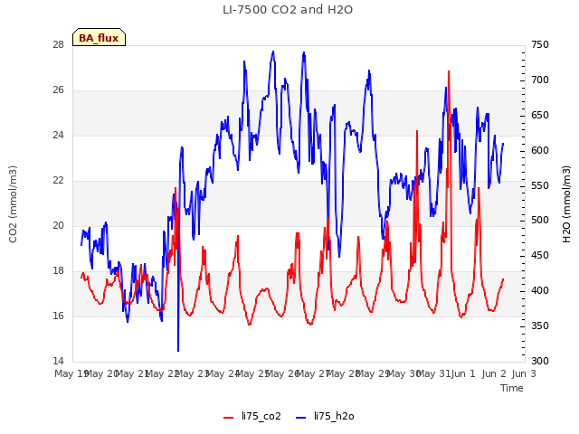 plot of LI-7500 CO2 and H2O