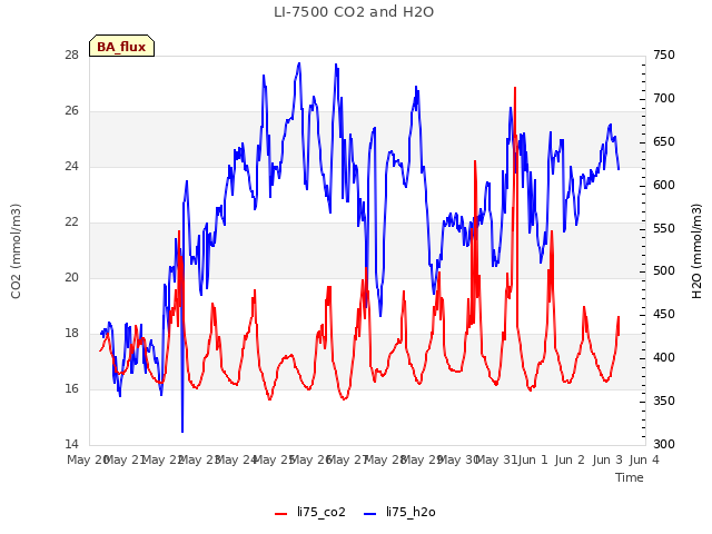 plot of LI-7500 CO2 and H2O