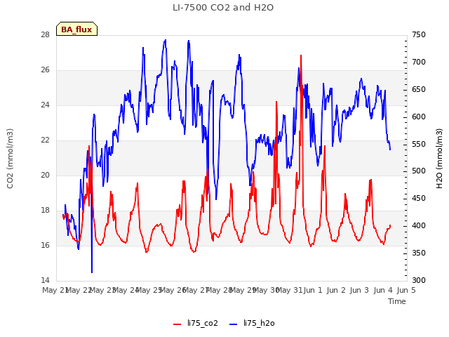 plot of LI-7500 CO2 and H2O