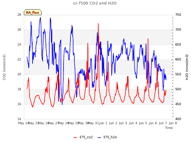 plot of LI-7500 CO2 and H2O