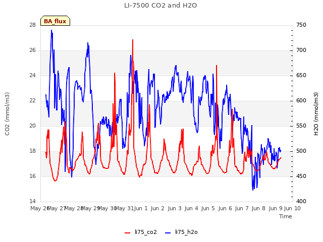 plot of LI-7500 CO2 and H2O