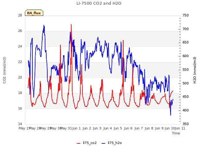 plot of LI-7500 CO2 and H2O